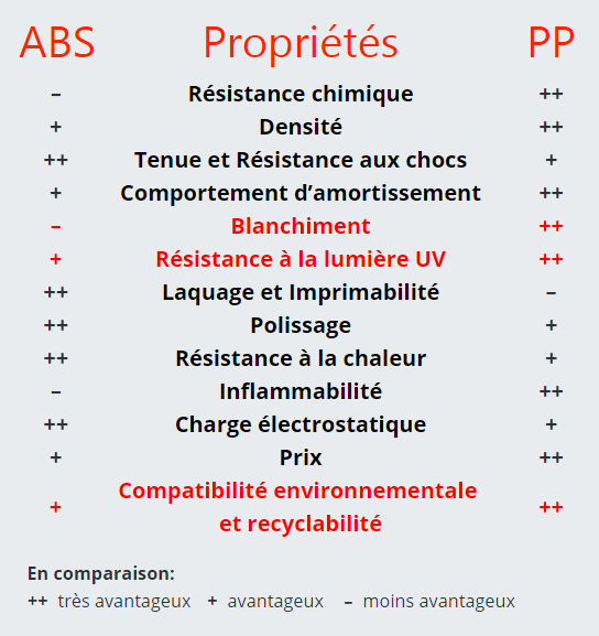 abs-pp-en-comparaison